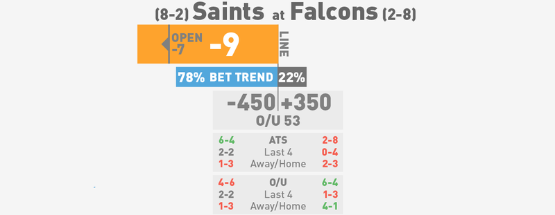 Illustration for article titled NFL Betting Lines, Visualized: Week 12 (Late Edition)